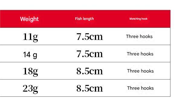 Size and weight comparison of Topline sinking minnow lures ranging from 11g to 23g